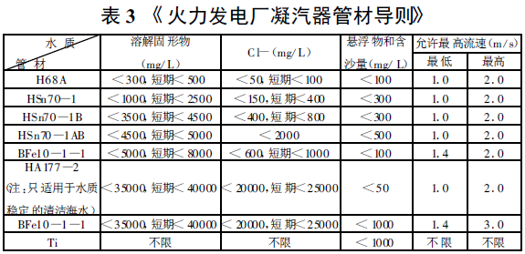 表3 《火力發(fā)電廠凝汽管材導(dǎo)則》