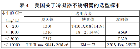 表4 美國關(guān)于冷凝器不銹鋼管的選型標準