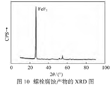 圖10螺栓腐蝕產物的XRD圖